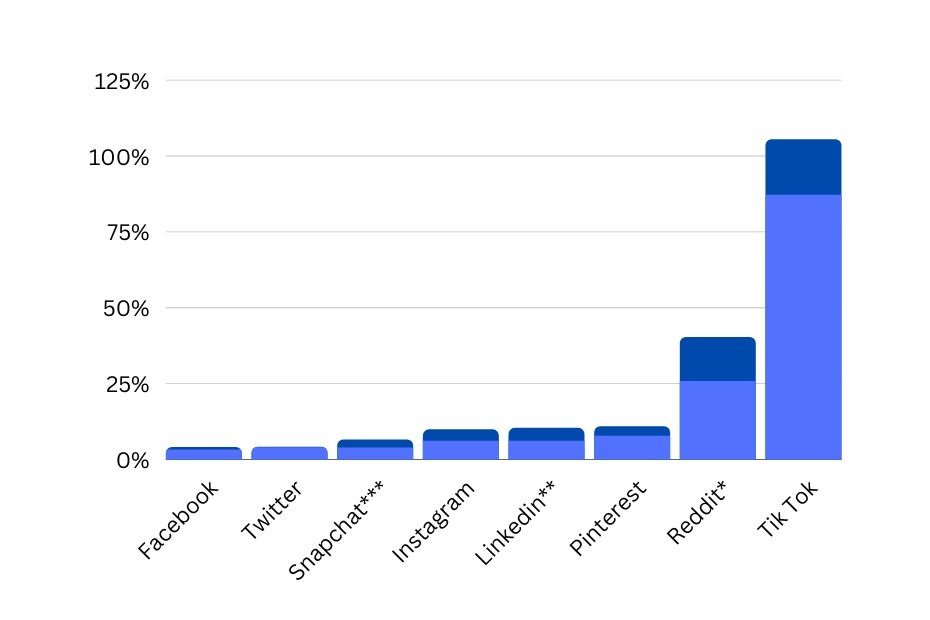 Social Media Marketing Progress Report for 2022