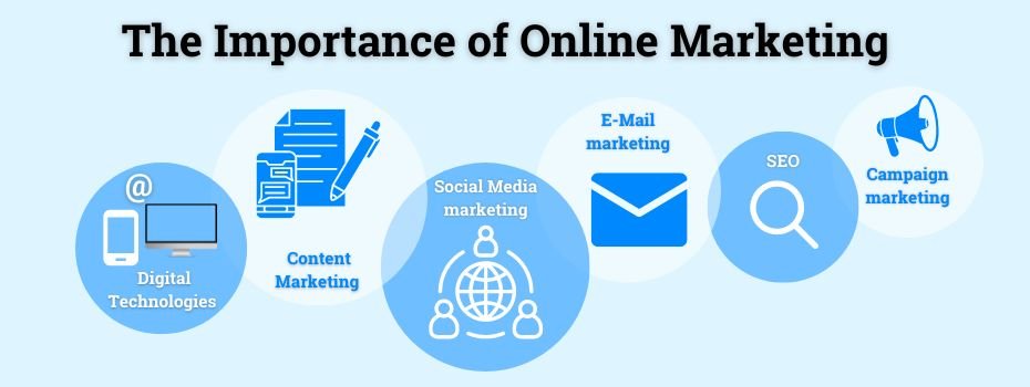 The Importance of Online Marketing for Business Growth in 2023