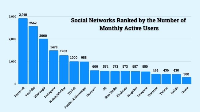 Social Networks Ranked by the Number of Monthly Active Users